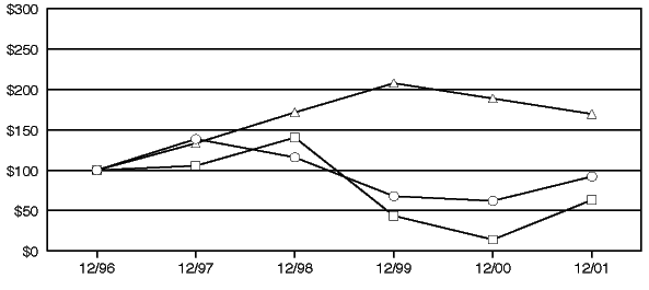 PERFORMANCE GRAPH